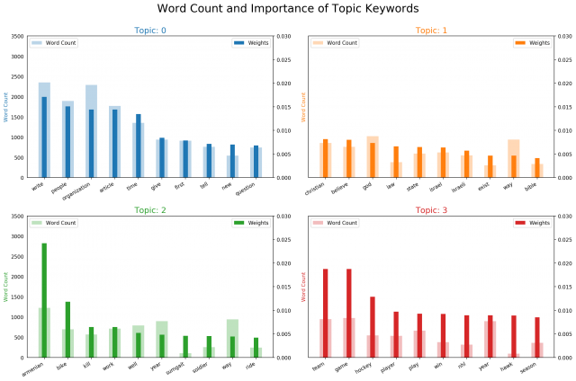 Topic modeling visualization - How to present results of LDA model? | ML+