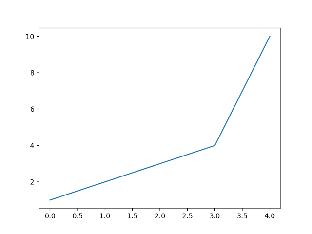 Matplotlib line plot