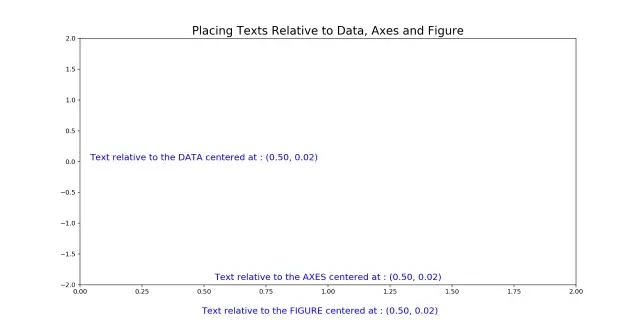 Texts Relative to Data Axes Matplotlib