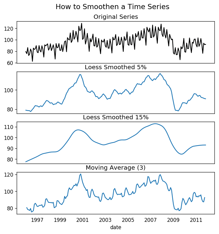 Time Series Analysis In Python A Comprehensive Guide With Examples Ml