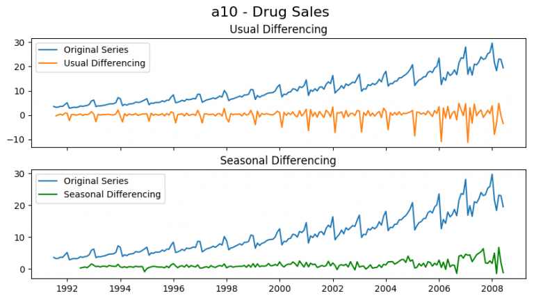 ARIMA Model - Complete Guide to Time Series Forecasting in Python | ML+