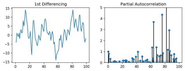 ARIMA Model - Complete Guide to Time Series Forecasting in Python | ML+