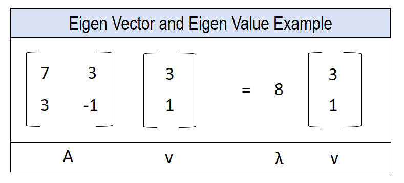 Eigen Vector Example