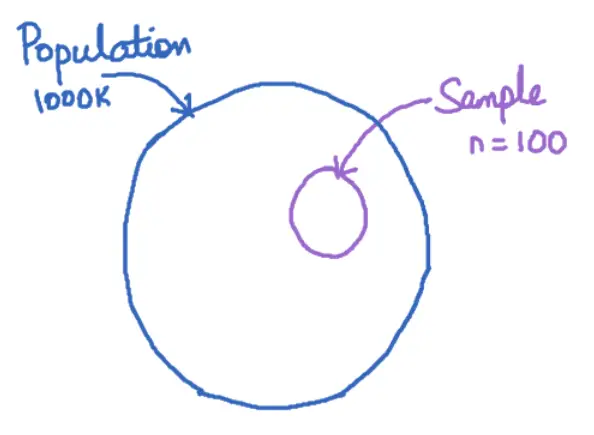 Image Shwing the Relationship between Population and Sample