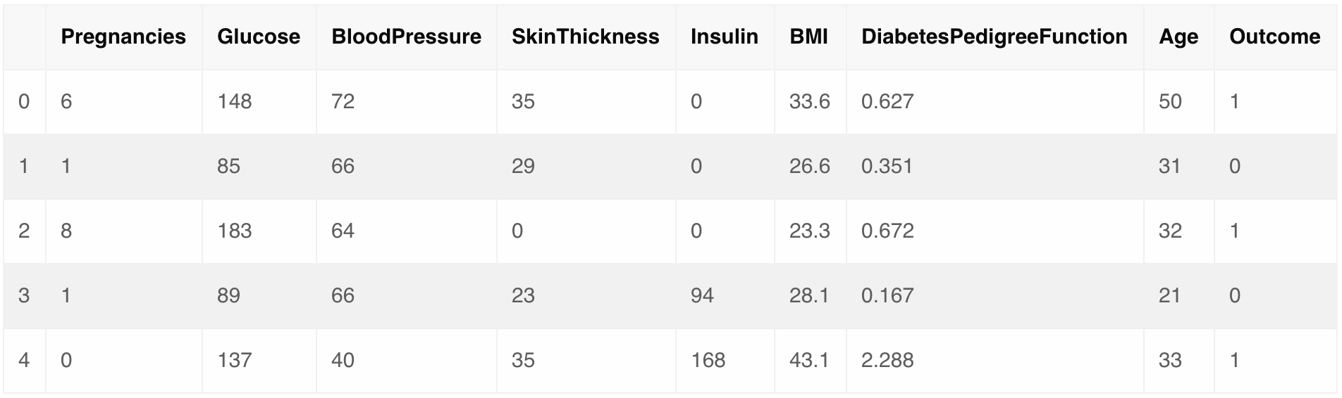 Image showing snapsht of Pima Diabetes Dataset