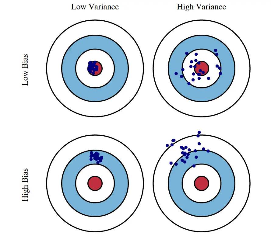 Comparison of bias variance tradeoffs