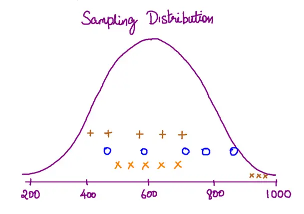 Image showing sampling distribution to explain standard error
