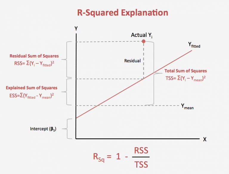 Linear Regression - A Complete Introduction in R with Examples