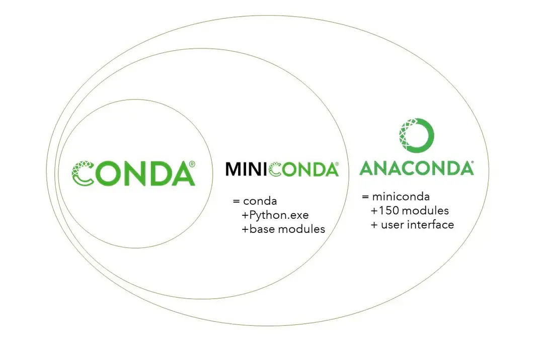 conda vs miniconda vs anaconda