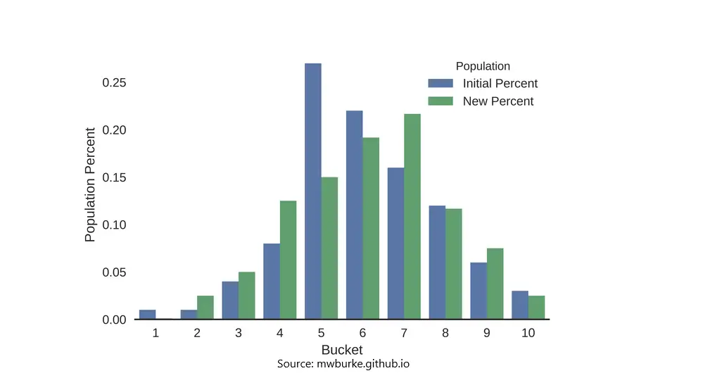 Histogram showing change in distributions for PSI