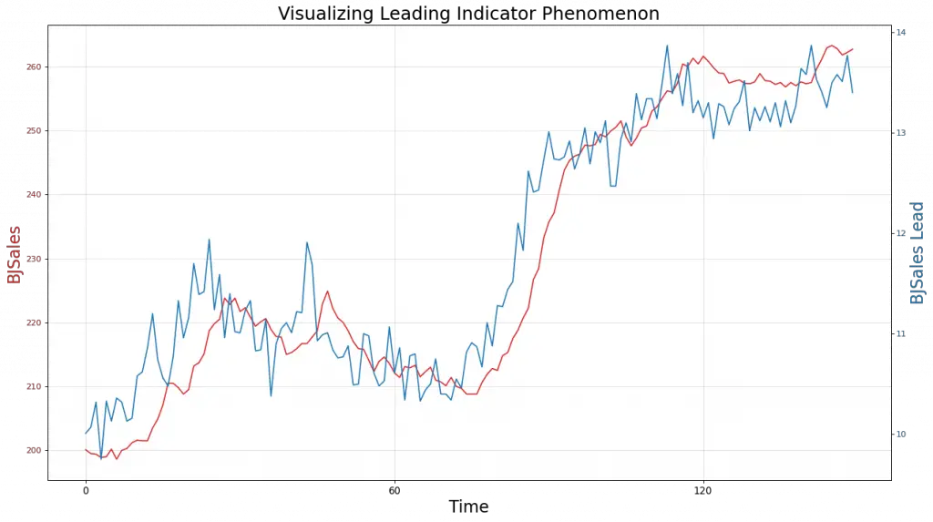 leading_indicator effect in timeseries