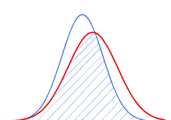 Density plot of overlapping distributions with changing PSI
