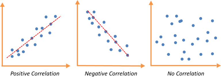 Correlation - Connecting the Dots, the Role of Correlation in Data ...