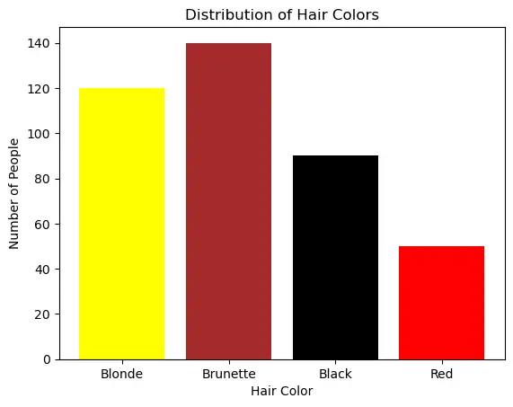 data representation categories
