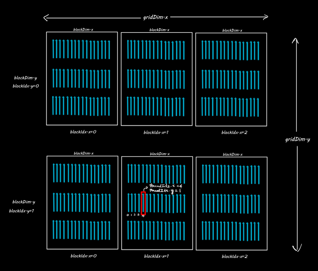 CUDA Programming: Do Large scale parallel computing in GPU from Scratch ...